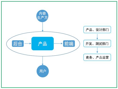互聯(lián)網(wǎng)產(chǎn)品的運(yùn)營之道 從流量到轉(zhuǎn)化的銷售閉環(huán)